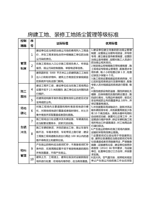 房建工地、装修工地扬尘管理等级标准