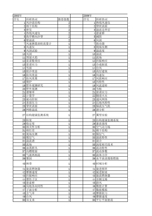 【国家自然科学基金】_风速仪_基金支持热词逐年推荐_【万方软件创新助手】_20140802