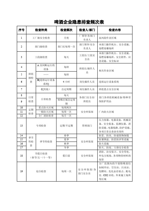 啤酒企业隐患排查频次表