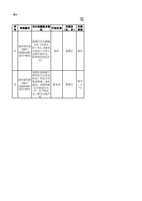 表4群众信访举报转办和边督边改公开情况一览表