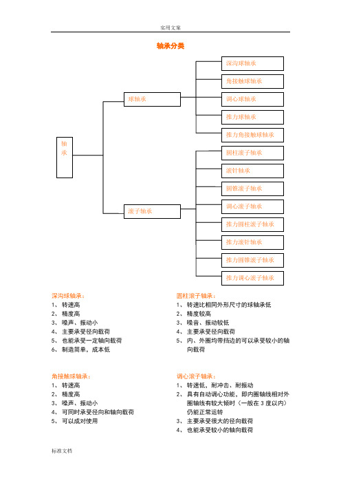 轴承使用方法及保养要求