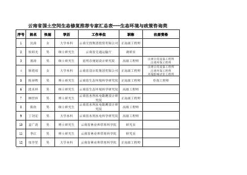 云南省国土空间生态修复专家库专家名单