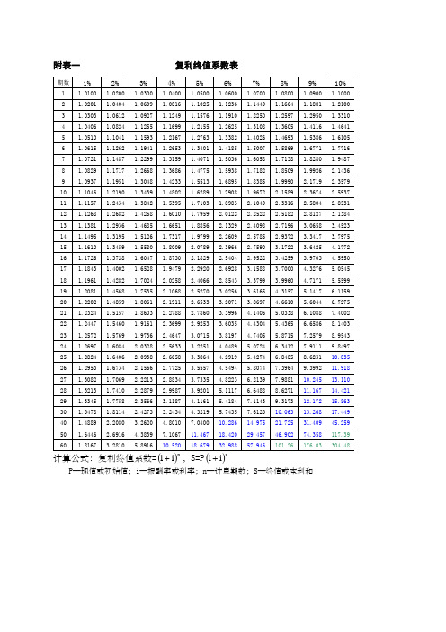 财务管理系数表金现值终值复利现值终值