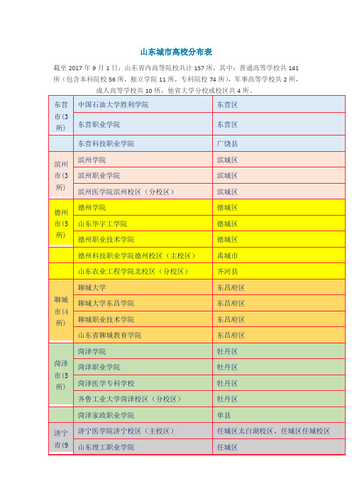 山东城市高校分布表