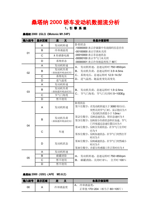 桑塔纳2000轿车发动机数据流