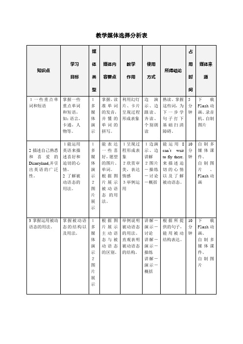 Unit3 Topic1 Section A(仁爱版九年级上册)教学媒体分析表_模块3 作业