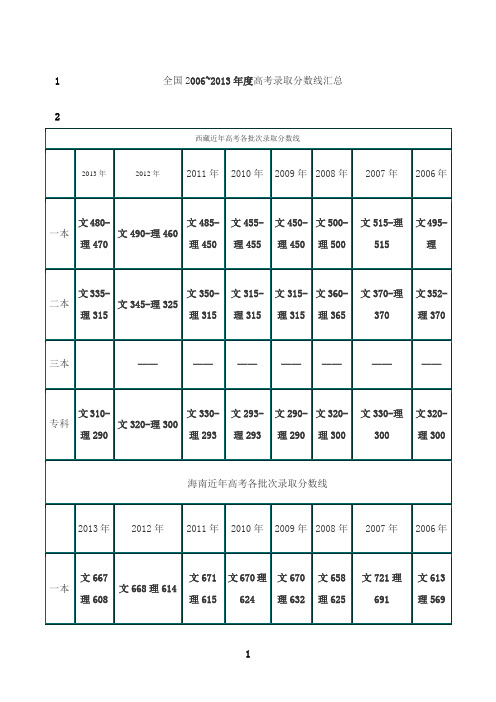 最新全国2006~度高考录取分数线汇总