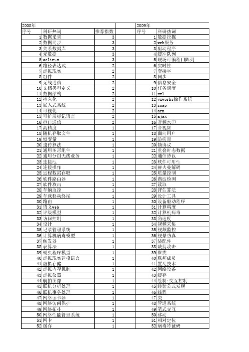 【计算机工程与设计】_数据操作_期刊发文热词逐年推荐_20140726