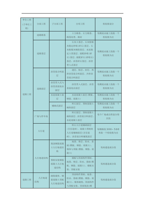 市政工程单位分部分项工程检验批的划分
