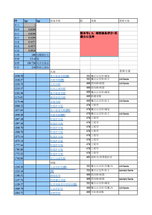 魔兽世界-熊猫人之谜(5.0)暗牧装备评分