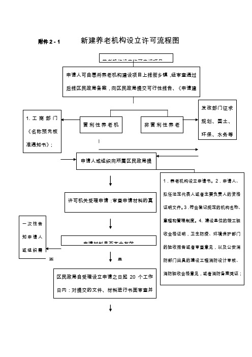 新建养老机构设立许可流程图