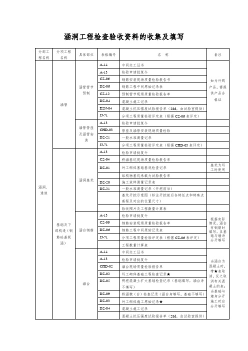 涵洞工程检查验收资料的收集及填写
