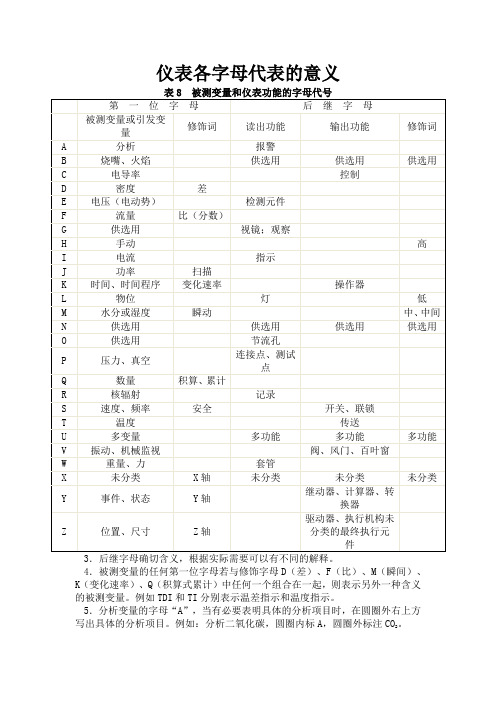 仪表各字母代表的意义