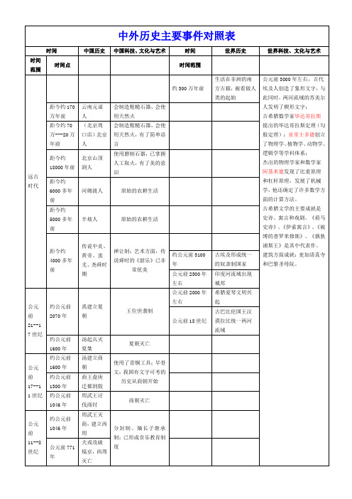 中外历史主要事件时间对照表