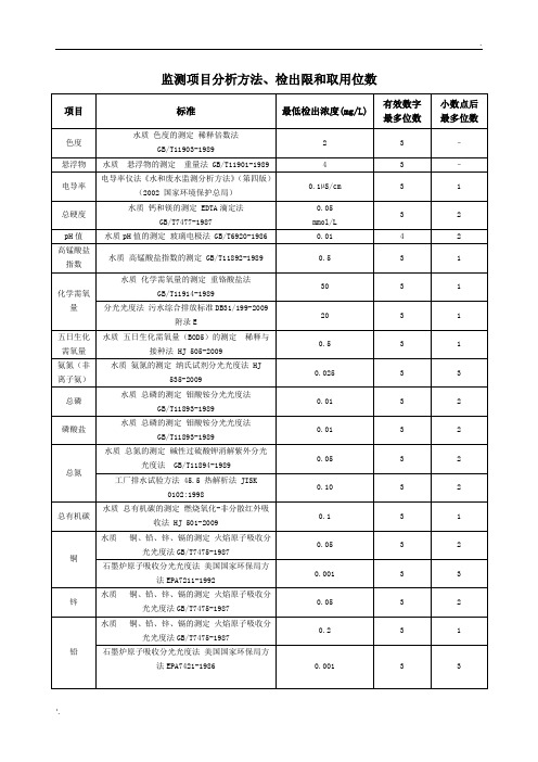 环境监测项目检出限汇总