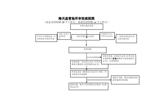 海关监管场所审批流程图