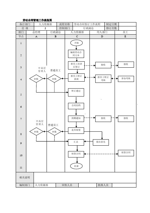 劳动合同管理流程