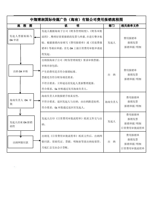 公司费用报销流程图