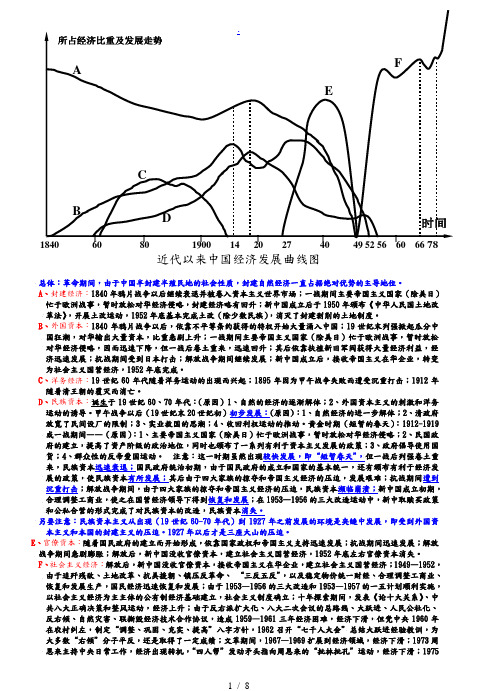 近代以来中国经济发展曲线图