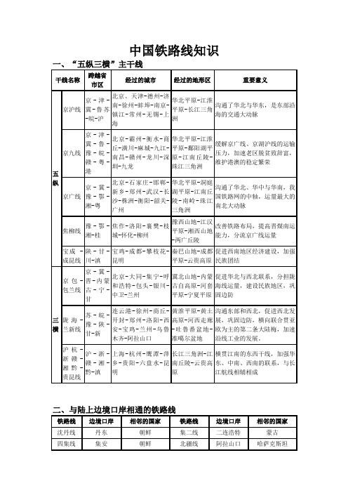 中国铁路线资料