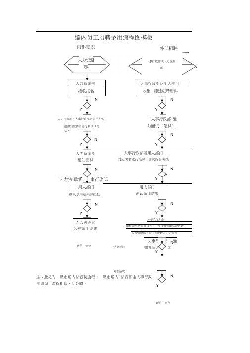 编内员工招聘录用流程图模板