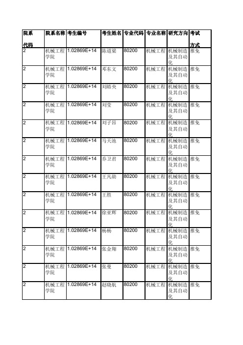 2019年东南大学机械工程学院硕士研究生拟录取名单公示