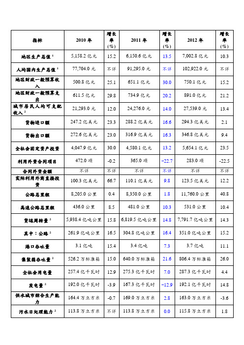 大连市2010-2012统计数据