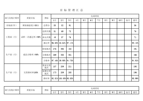 质量目标管理汇总