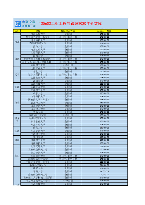 125603工业工程与管理2020年院校录取分数线