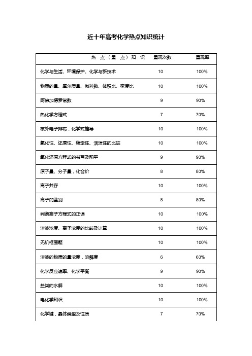 近十年高考化学热点知识统计