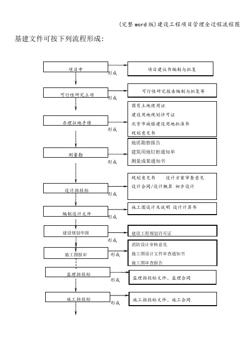 (完整word版)建设工程项目管理全过程流程图