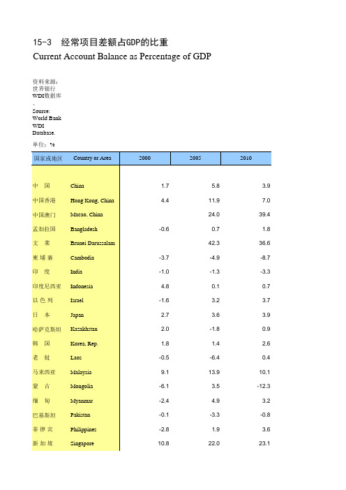 国际统计世界各国社会发展经济数据：15-3_经常项目差额占GDP的比重(2000-2018)