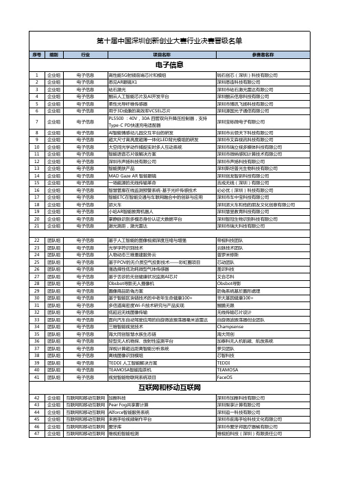 第十届中国深圳创新创业大赛行业决赛晋级名单