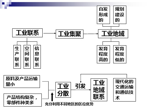 人教版高中地理必修二课件4.3传统工业区和新工业区全