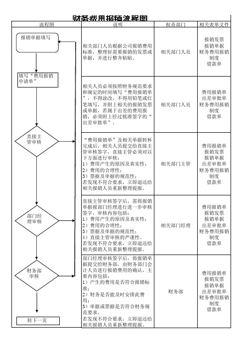 财务费用报销流程图全