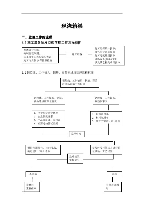 支架现浇箱梁监理细则