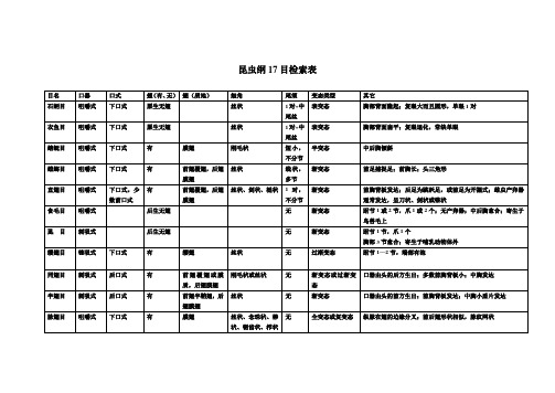 昆虫纲17目检索表