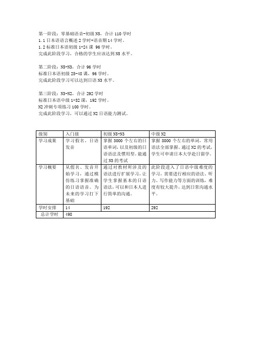 日本语N2培训计划