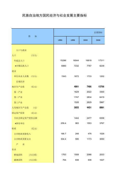 中国统计年鉴2013民族自治地方国民经济与社会发展主要指标