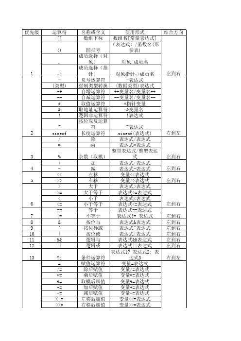 C语言运算符优先级