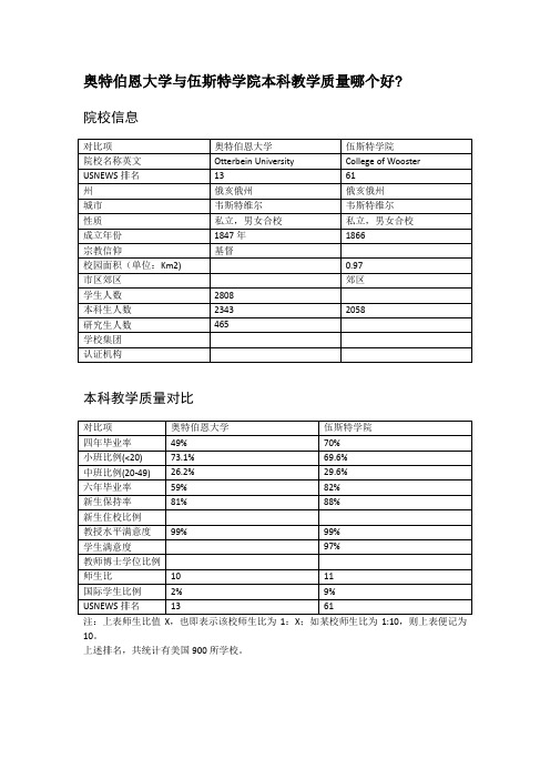 奥特伯恩大学与伍斯特学院本科教学质量对比