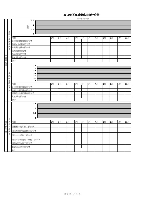 不良质量成本统计分析图表