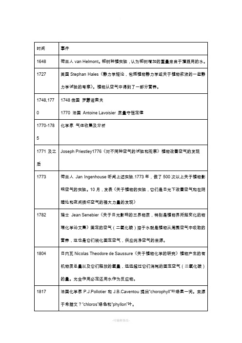 光合作用的研究历史