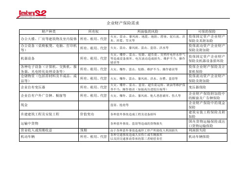 企业保险需求简要分析