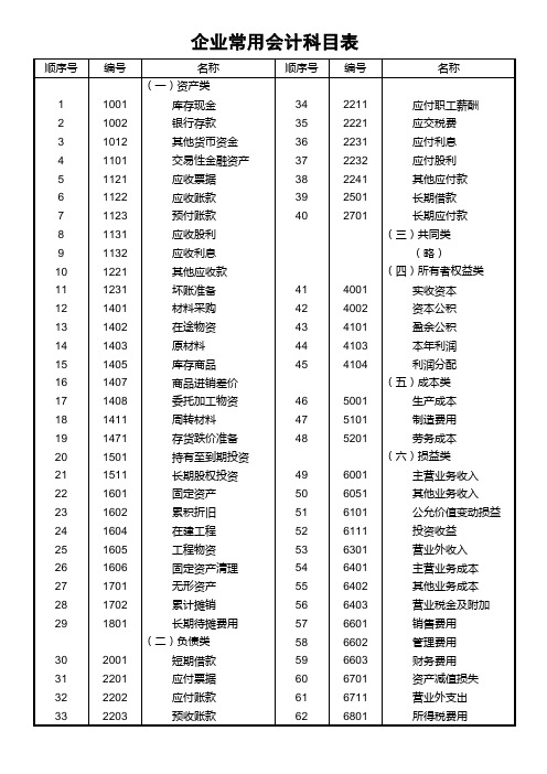 企业常用会计科目表