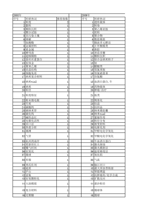 【浙江省自然科学基金】_粒径_期刊发文热词逐年推荐_20140811