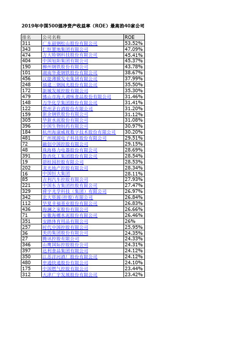 2019年中国500强净资产收益率(ROE)最高的40家公司