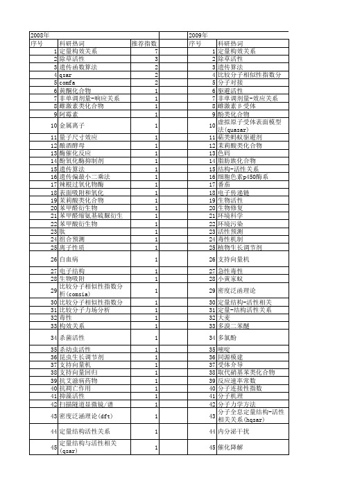 【国家自然科学基金】_定量结构-活性关系_基金支持热词逐年推荐_【万方软件创新助手】_20140801