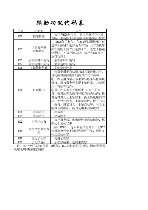 数控编程常用辅助功能M代码表