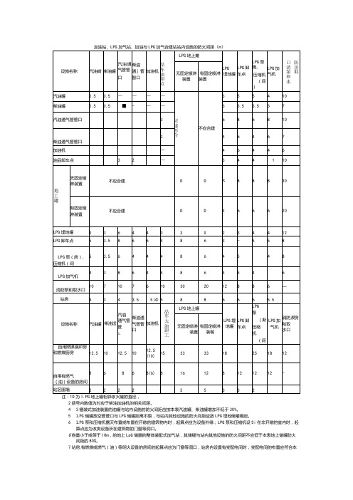 加油站、LPG 加气站、加油与 LPG 加气合建站站内设施的防火间距(m)